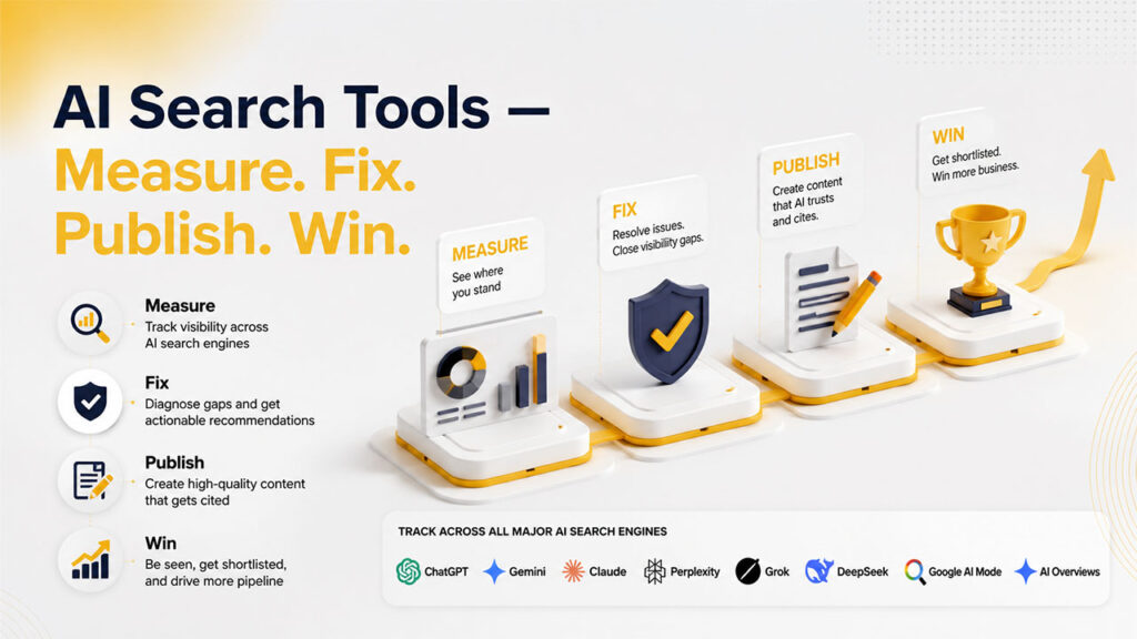 Comparison of AI Search Shortlist tools showing features such as AI visibility tracking, crawler diagnostics, content recommendations, content generation, and publishing.