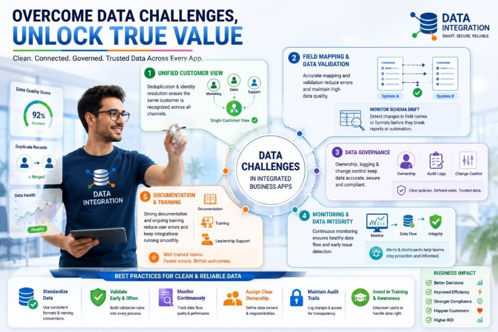 Infographic illustrating common CRM integration data challenges, including unified customer view, field mapping, data validation, data governance, schema drift, and data monitoring.