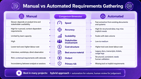 Manual vs Automated Requirements Gathering