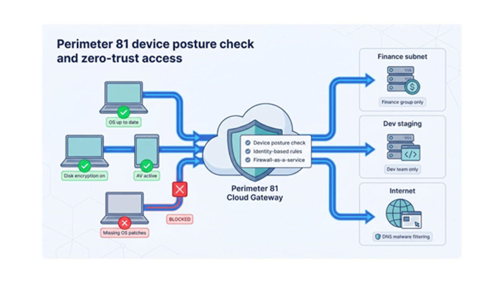 Perimeter 81 Zero Trust Device Posture Check for Business VPN
