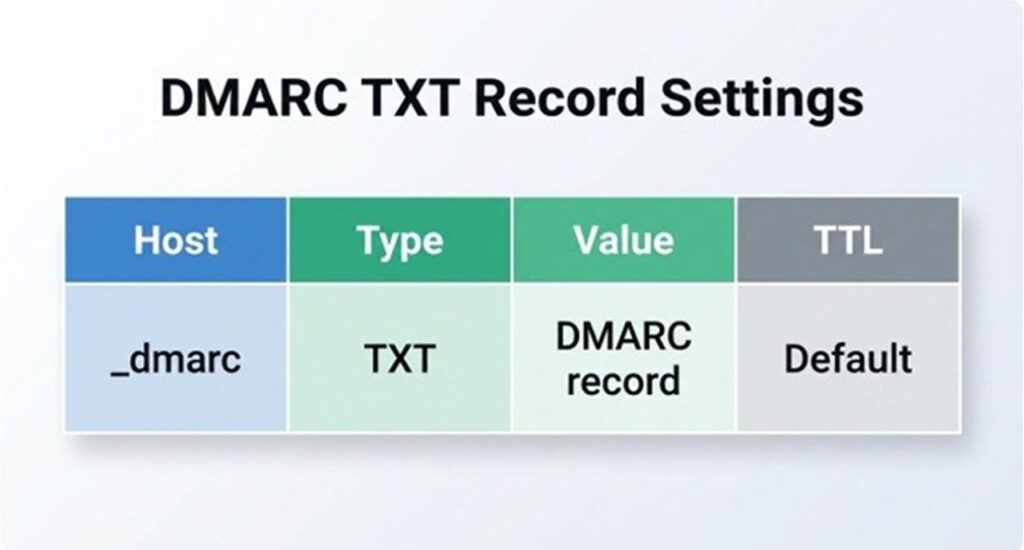 DMARC Record Generator showing DNS TXT record settings with host, type, value, and TTL configuration