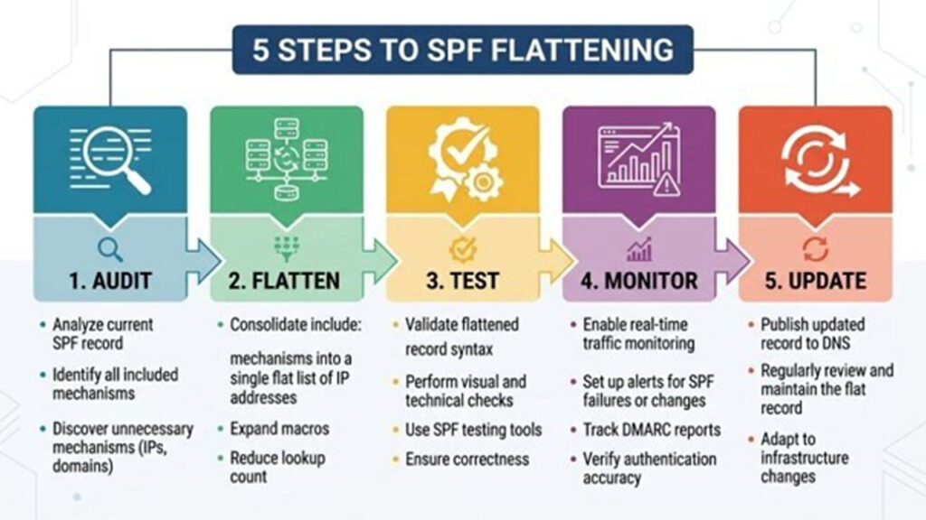 Step-by-step SPF Flattening workflow showing how to audit, flatten, test, monitor, and update SPF records for reliable email authentication.