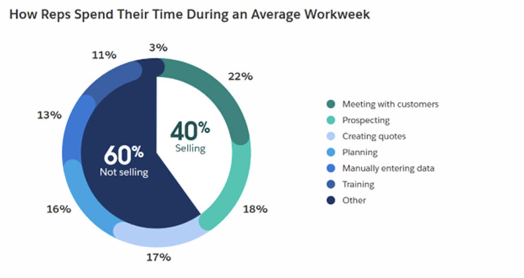 AI in CRM sales representative time allocation chart