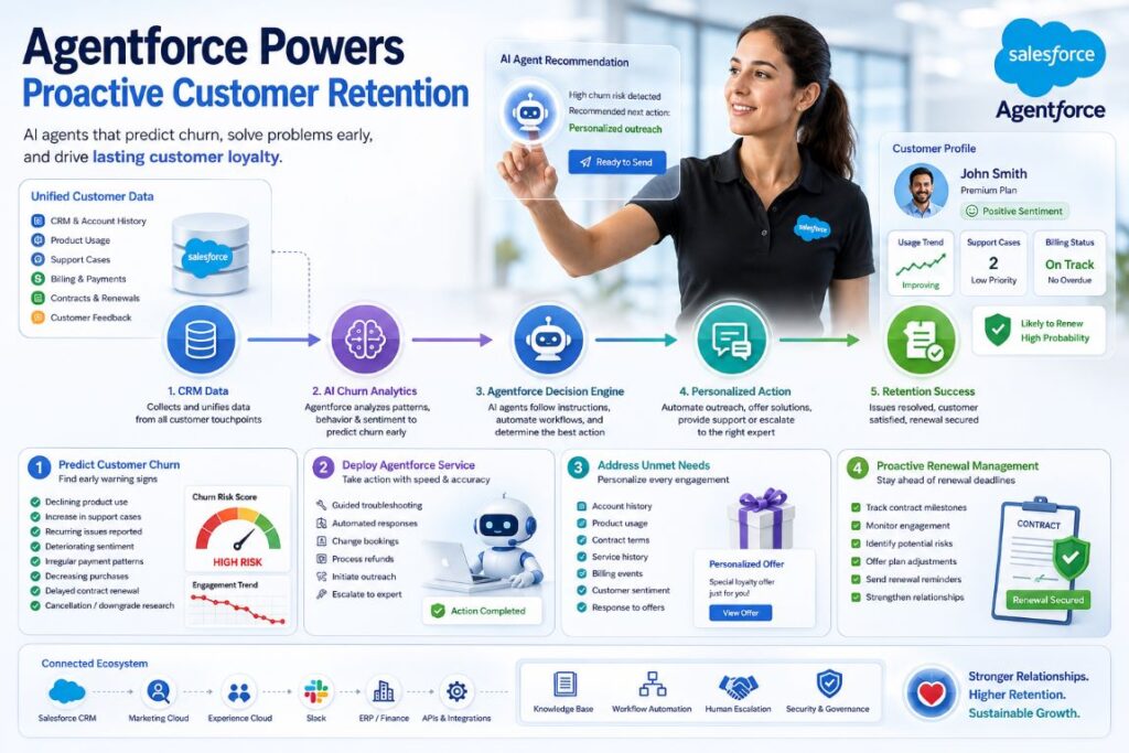 Infographic showing Salesforce Agentforce using AI agents to predict customer churn, automate personalized outreach, and improve customer retention with CRM analytics and proactive renewal management.