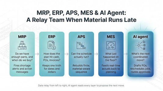 MRP vs. APS vs. ERP vs. MES vs. AI agents