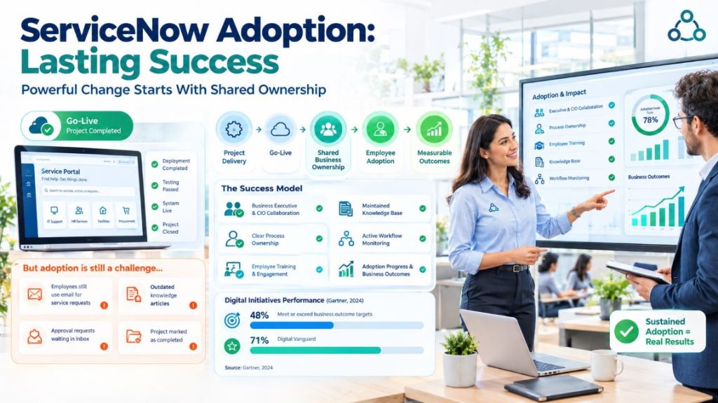 ServiceNow adoption infographic showing go-live challenges, shared business ownership, employee training, and measurable business outcomes